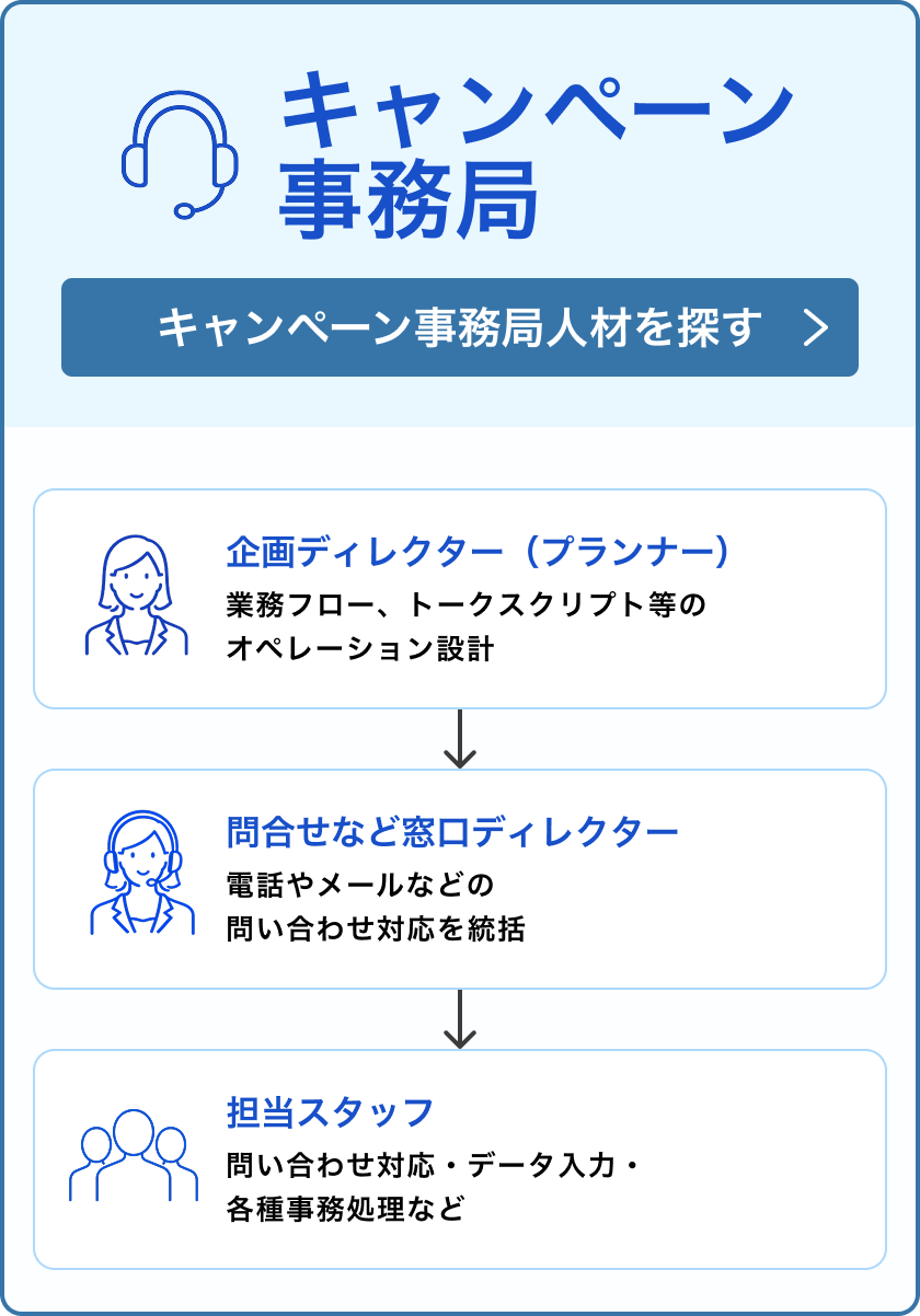 キャンペーン事務局チーム 企画ディレクター（プランナー）・問合せなど窓口ディレクター・担当スタッフ