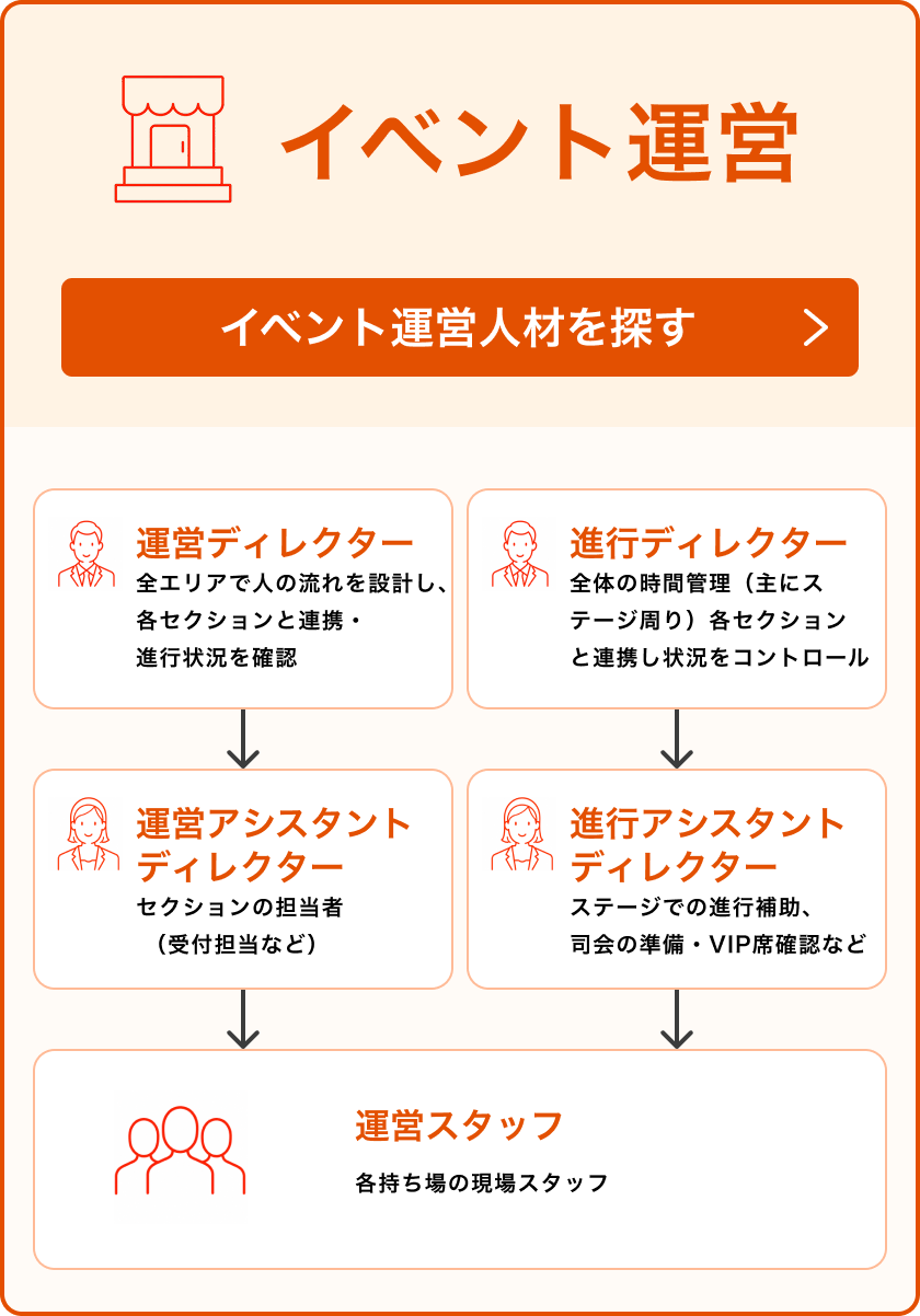 イベント運営チーム 運営ディレクター・進行ディレクター・運営アシスタントディレクター・進行アシスタントディレクター・運営スタッフ